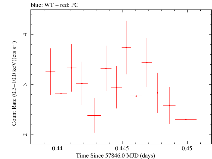 Swift light curve for Observation ID 00030375172