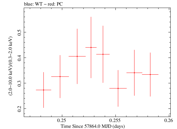 Swift hardness ratio for Observation ID 00030375173