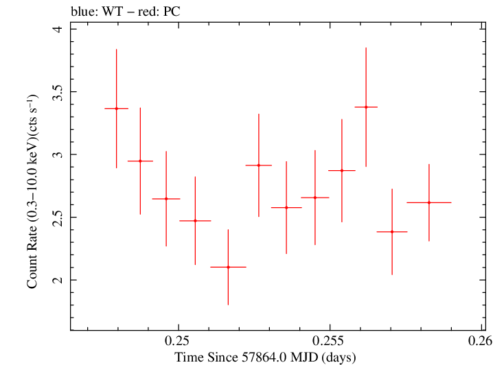 Swift light curve for Observation ID 00030375173