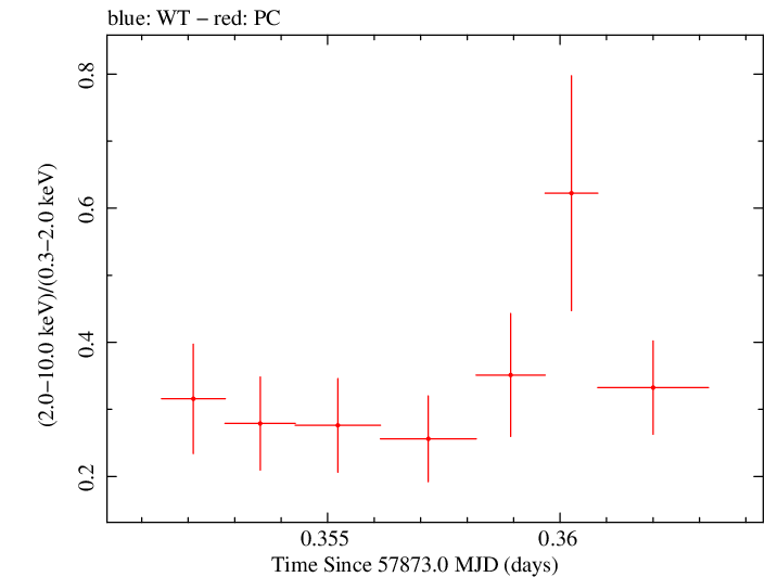 Swift hardness ratio for Observation ID 00030375174