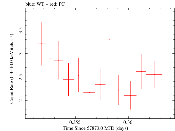 Swift light curve for Observation ID 00030375174