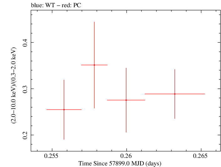 Swift hardness ratio for Observation ID 00030375175