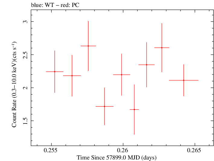 Swift light curve for Observation ID 00030375175
