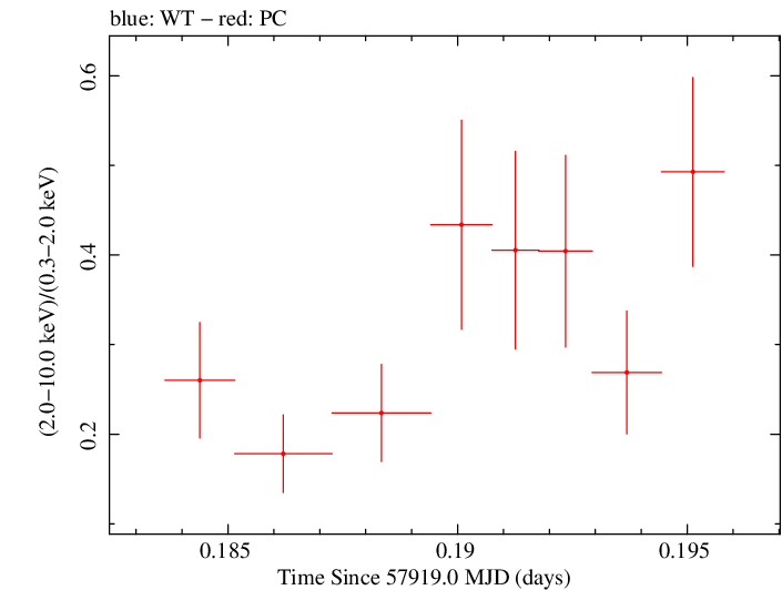 Swift hardness ratio for Observation ID 00030375176