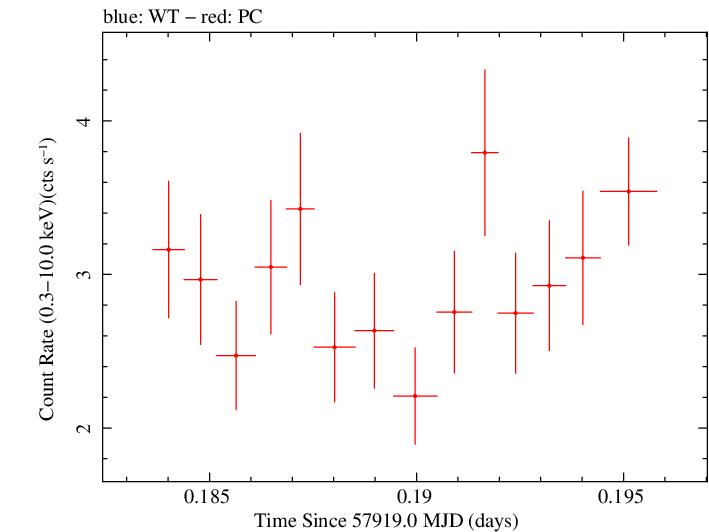 Swift light curve for Observation ID 00030375176