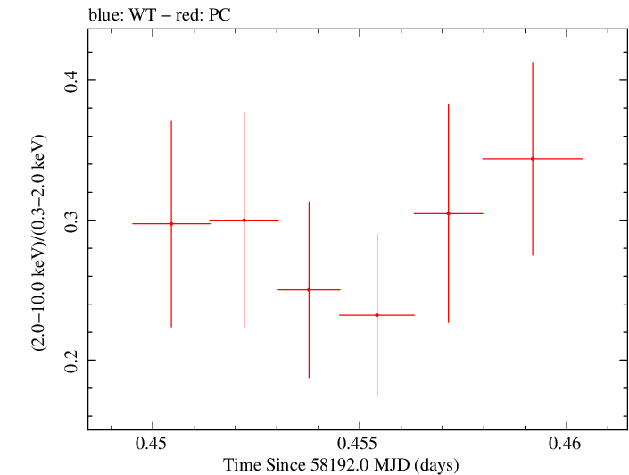 Swift hardness ratio for Observation ID 00030375177