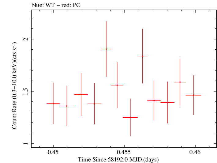 Swift light curve for Observation ID 00030375177