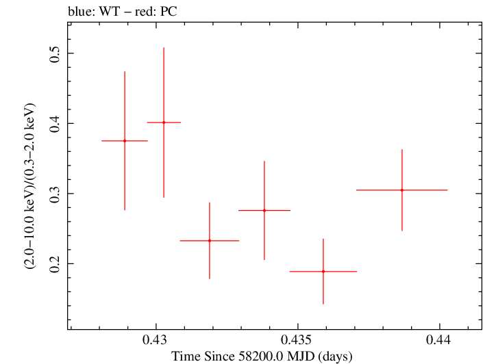 Swift hardness ratio for Observation ID 00030375178