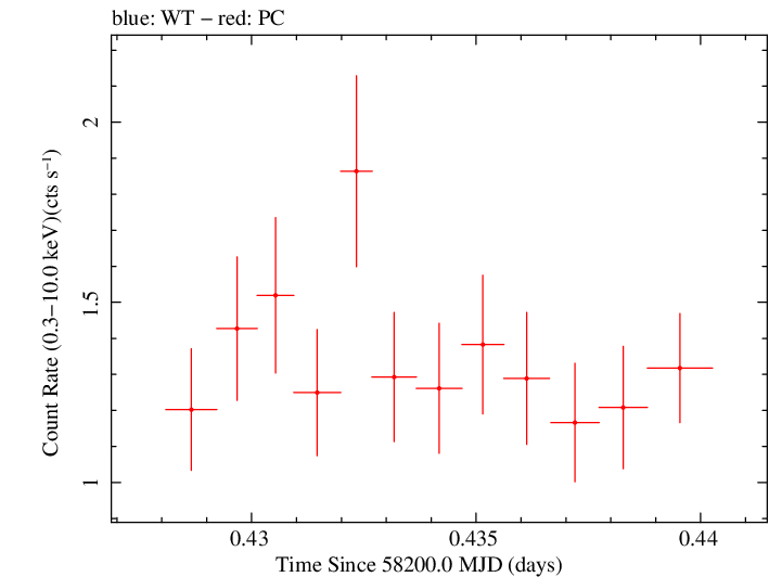 Swift light curve for Observation ID 00030375178