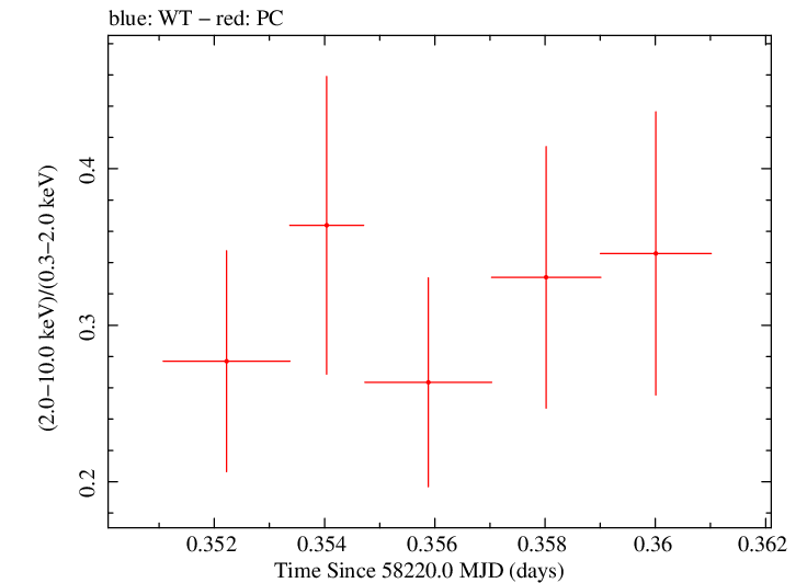 Swift hardness ratio for Observation ID 00030375179