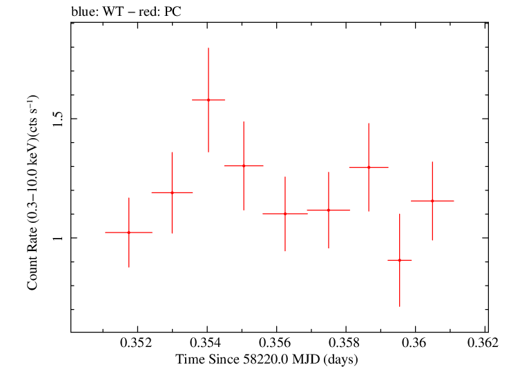 Swift light curve for Observation ID 00030375179