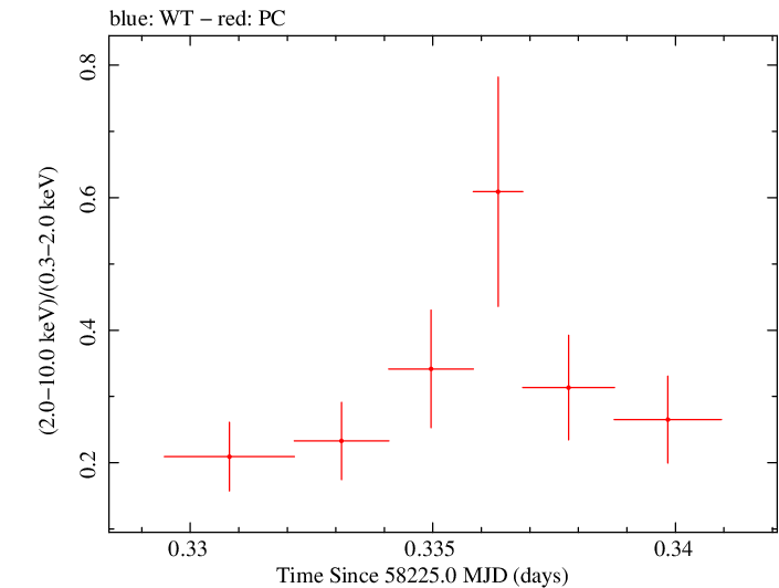 Swift hardness ratio for Observation ID 00030375180
