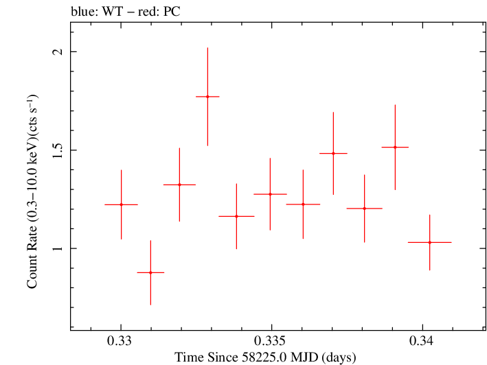 Swift light curve for Observation ID 00030375180