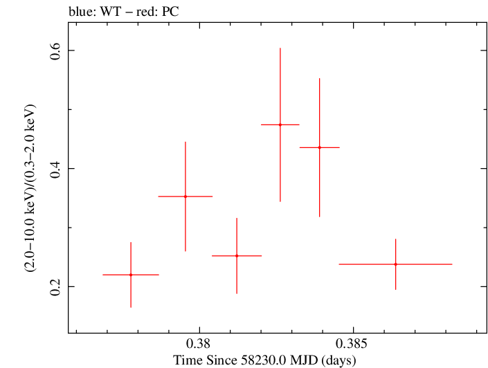 Swift hardness ratio for Observation ID 00030375181