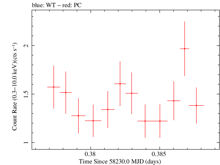 Swift light curve for Observation ID 00030375181