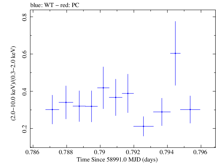 Swift hardness ratio for Observation ID 00030375182