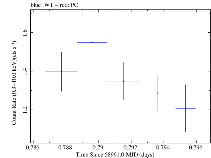 Swift light curve for Observation ID 00030375182