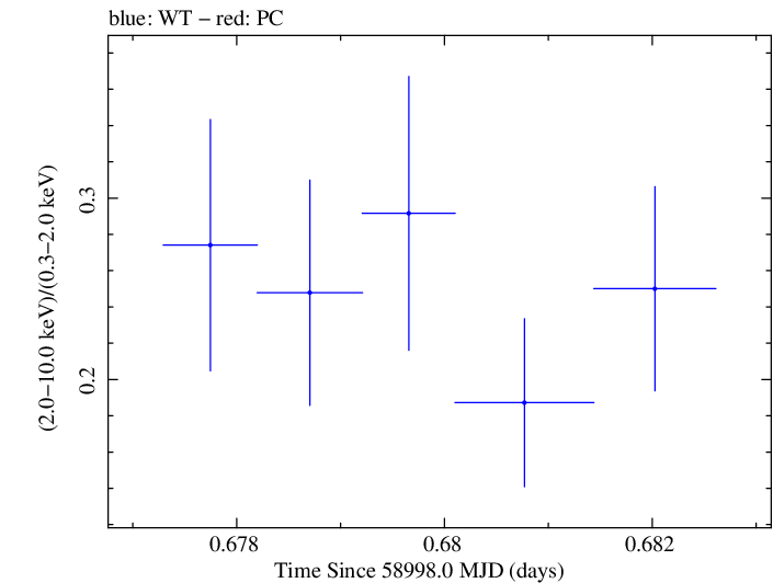 Swift hardness ratio for Observation ID 00030375183