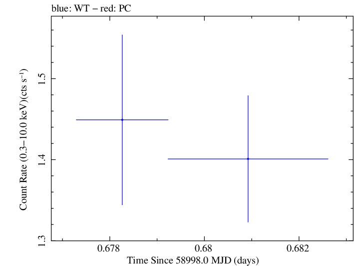 Swift light curve for Observation ID 00030375183
