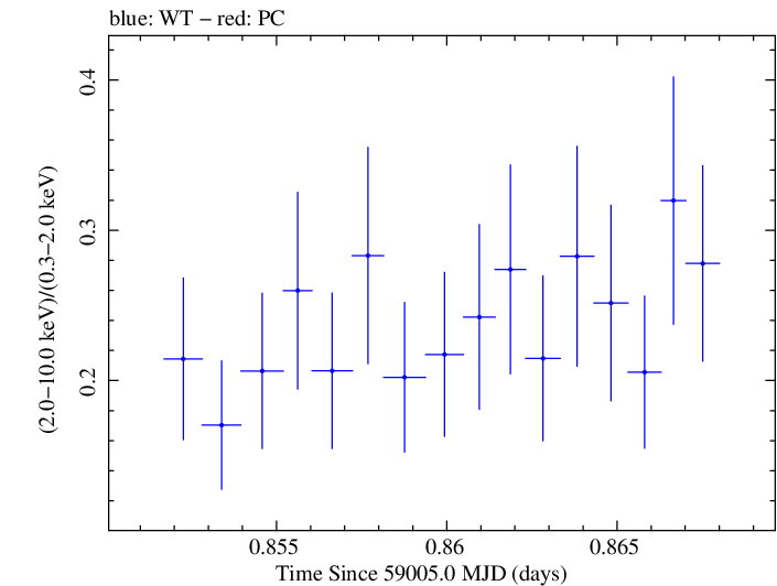 Swift hardness ratio for Observation ID 00030375184