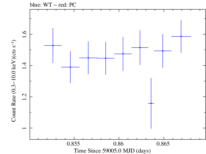 Swift light curve for Observation ID 00030375184