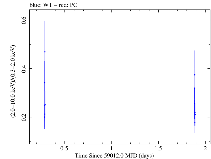 Swift hardness ratio for Observation ID 00030375185