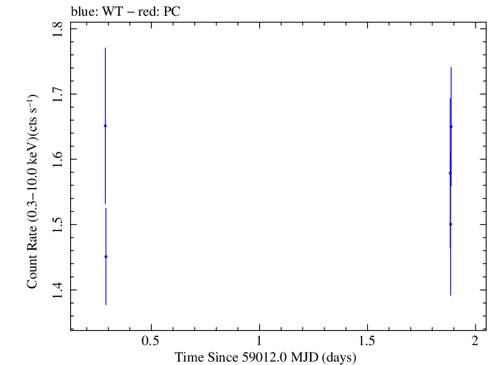 Swift light curve for Observation ID 00030375185