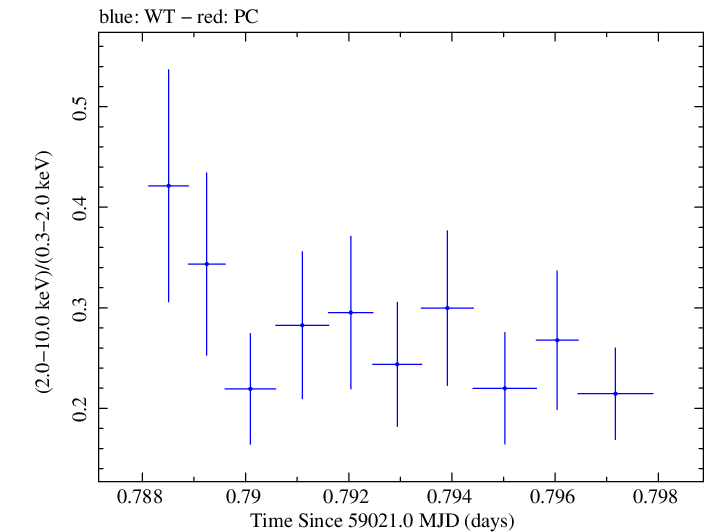Swift hardness ratio for Observation ID 00030375186