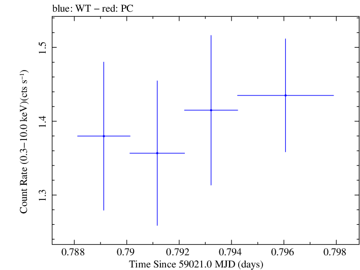 Swift light curve for Observation ID 00030375186