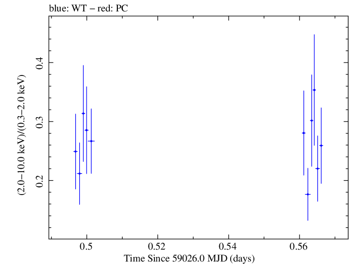 Swift hardness ratio for Observation ID 00030375187