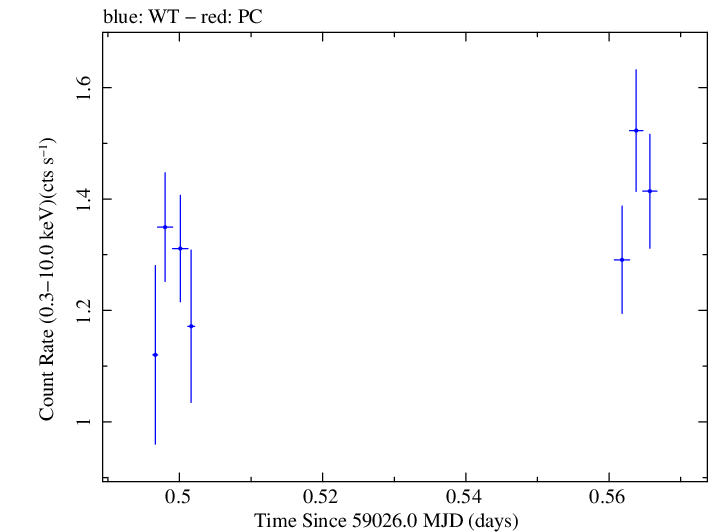 Swift light curve for Observation ID 00030375187