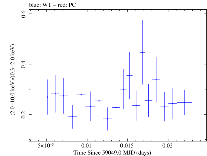 Swift hardness ratio for Observation ID 00030375189