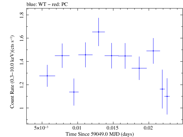Swift light curve for Observation ID 00030375189