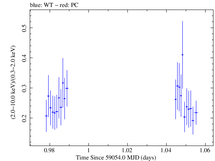 Swift hardness ratio for Observation ID 00030375190