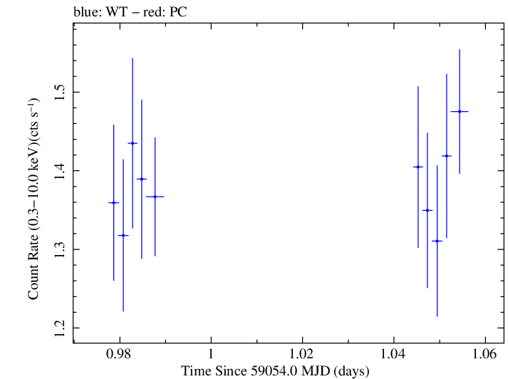 Swift light curve for Observation ID 00030375190
