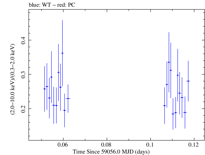 Swift hardness ratio for Observation ID 00030375191