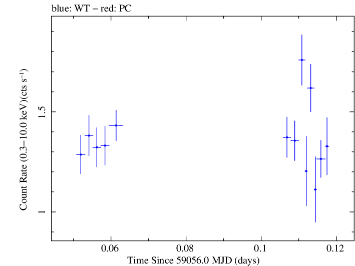 Swift light curve for Observation ID 00030375191