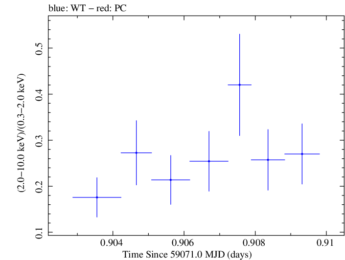 Swift hardness ratio for Observation ID 00030375192
