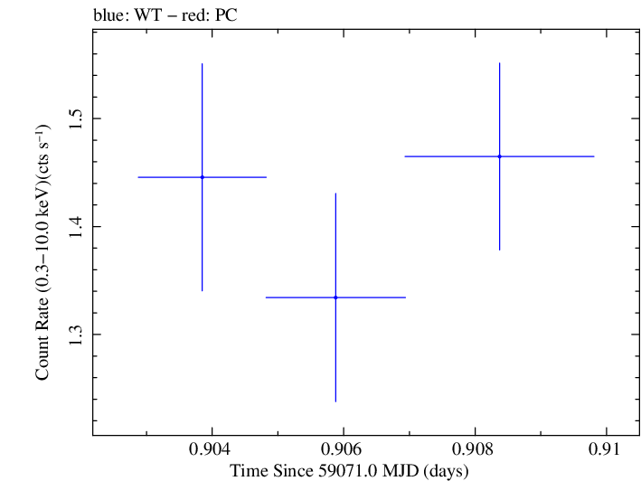 Swift light curve for Observation ID 00030375192