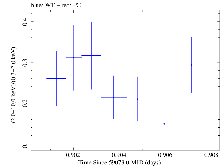 Swift hardness ratio for Observation ID 00030375193