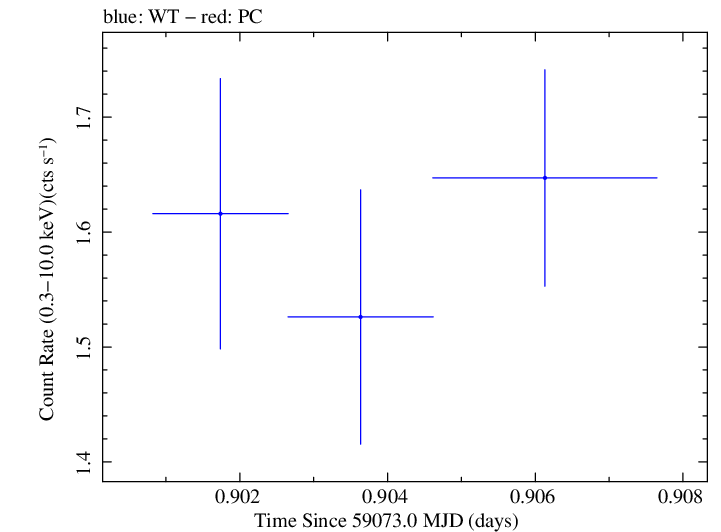 Swift light curve for Observation ID 00030375193