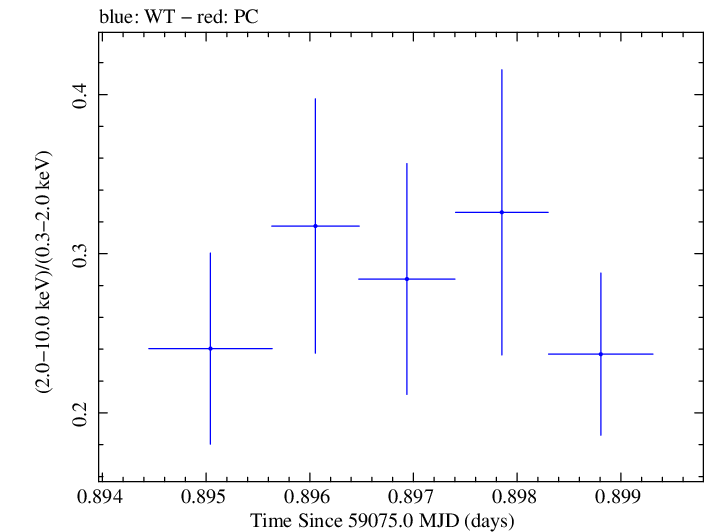 Swift hardness ratio for Observation ID 00030375194