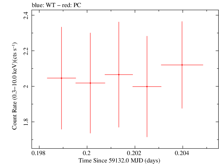 Swift light curve for Observation ID 00030375195