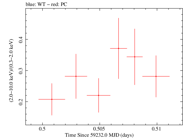 Swift hardness ratio for Observation ID 00030375196