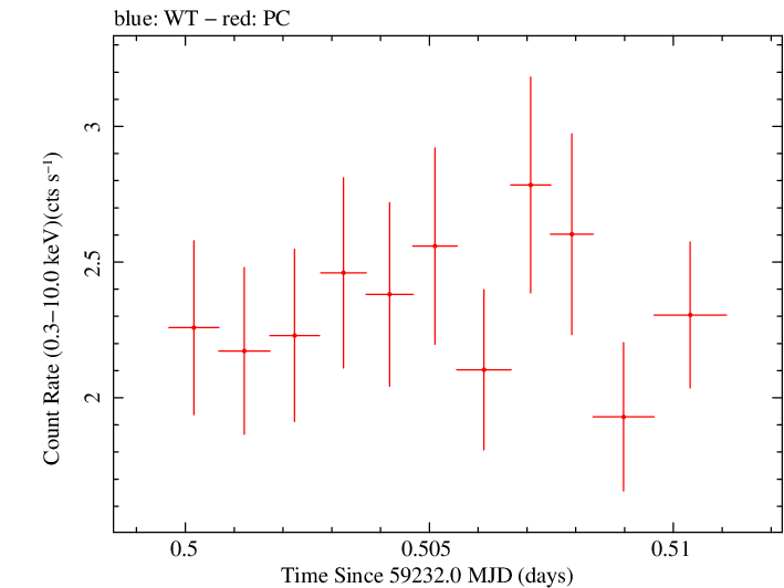 Swift light curve for Observation ID 00030375196