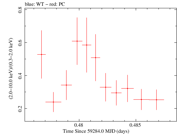Swift hardness ratio for Observation ID 00030375197