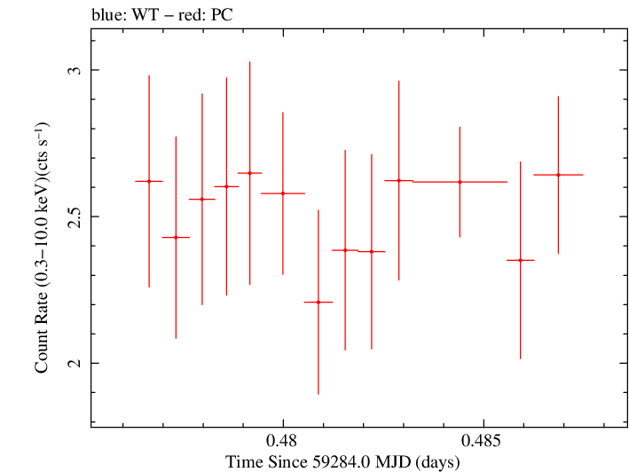 Swift light curve for Observation ID 00030375197
