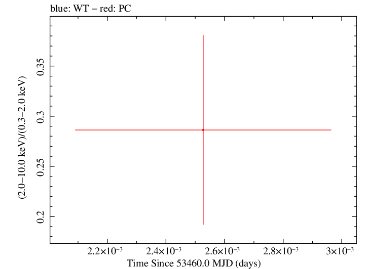 Swift hardness ratio for Observation ID 00035020001