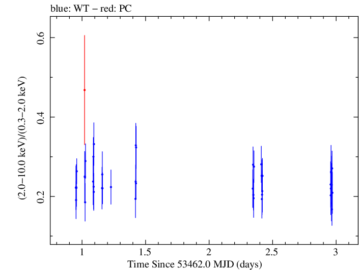 Swift hardness ratio for Observation ID 00035020003
