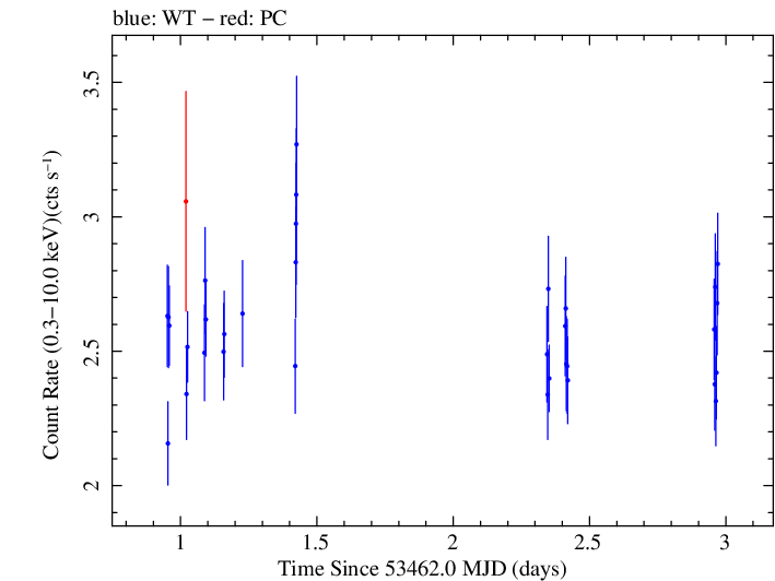 Swift light curve for Observation ID 00035020003